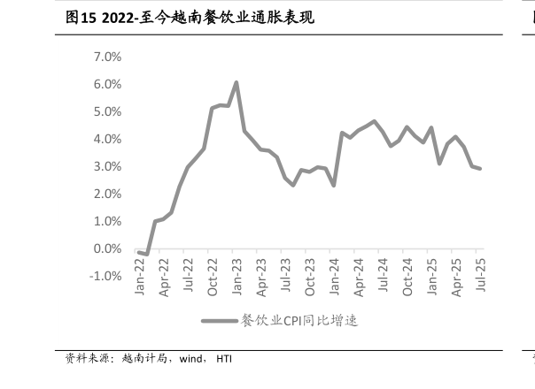 谁知道2022-至今越南餐饮业通胀表现?