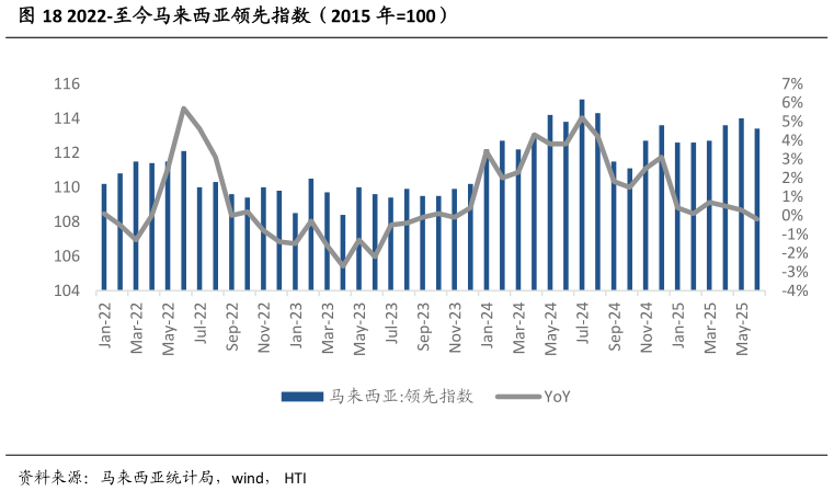 咨询大家2022-至今马来西亚领先指数（2015 年100）?