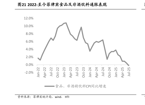 谁知道2022-至今菲律宾食品及非酒饮料通胀表现?