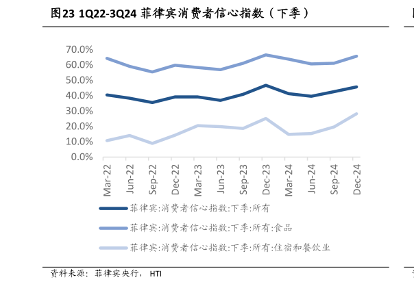 咨询大家1Q22-3Q24 菲律宾消费者信心指数（下季）?