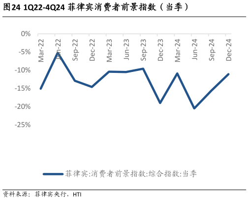 各位网友请教一下1Q22-4Q24 菲律宾消费者前景指数（当季）?