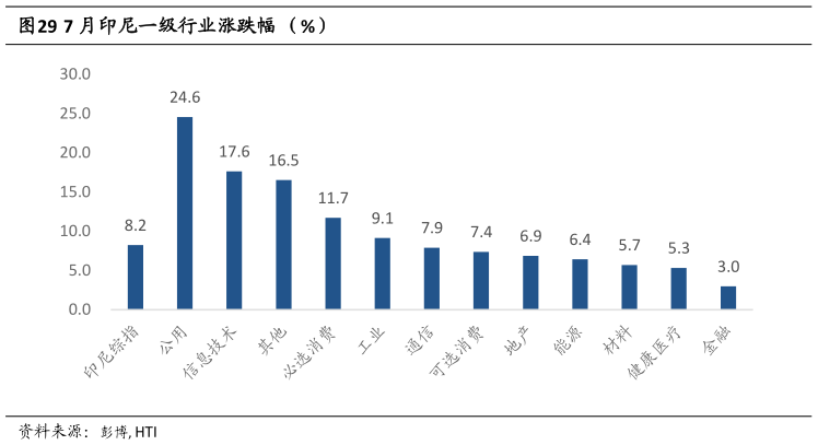 如何解释7 月印尼一级行业涨跌幅 （%）?