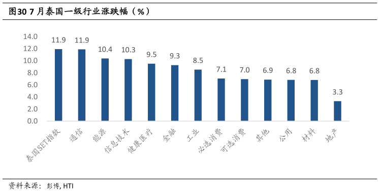 如何看待7 月泰国一级行业涨跌幅（%）?