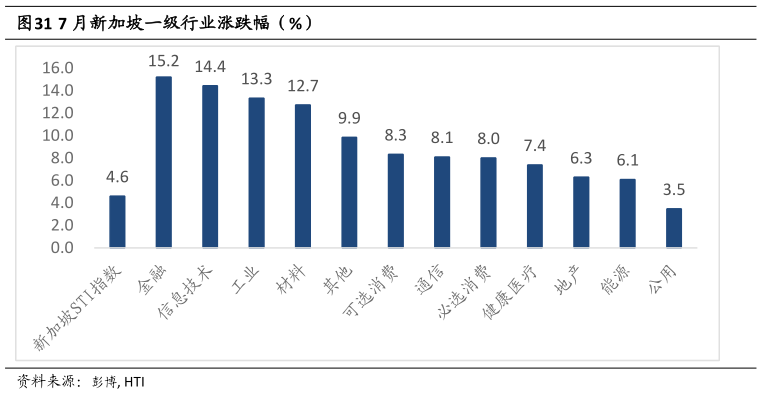 如何了解7 月新加坡一级行业涨跌幅（%）?