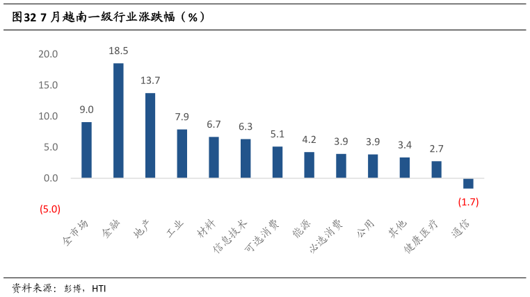 请问一下7 月越南一级行业涨跌幅（%）