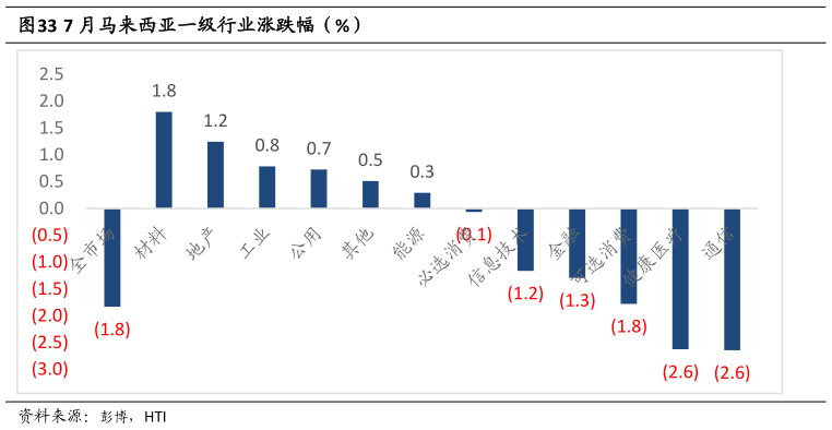 我想了解一下7 月马来西亚一级行业涨跌幅（%）
