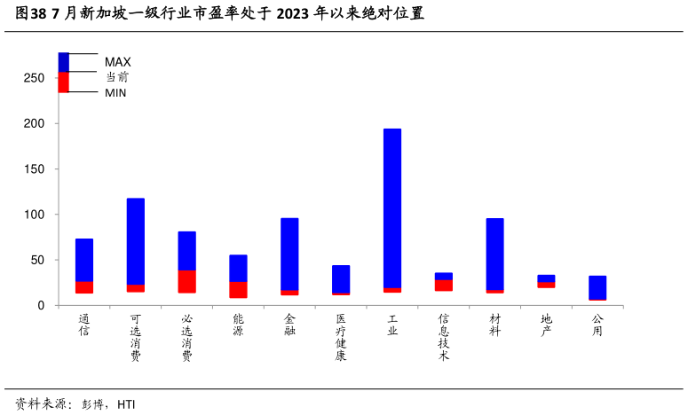想关注一下7 月新加坡一级行业市盈率处于 2023 年以来绝对位置