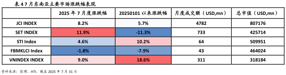 你知道7 月东南亚主要市场涨跌幅表现?