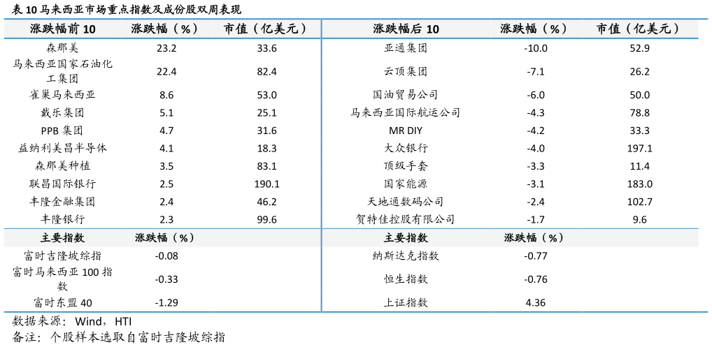 怎样理解马来西亚市场重点指数及成份股双周表现