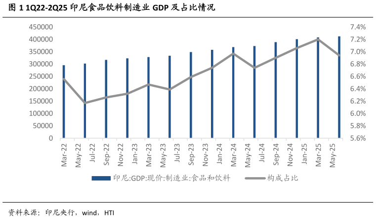我想了解一下1Q22-2Q25 印尼食品饮料制造业 GDP 及占比情况?