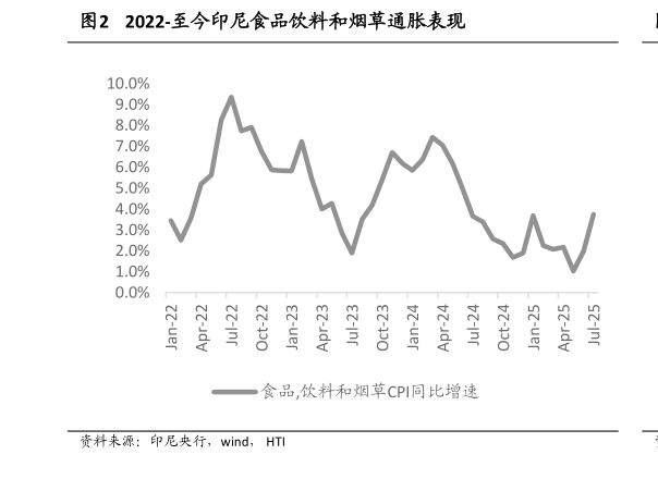 请问一下2022-至今印尼食品饮料和烟草通胀表现?