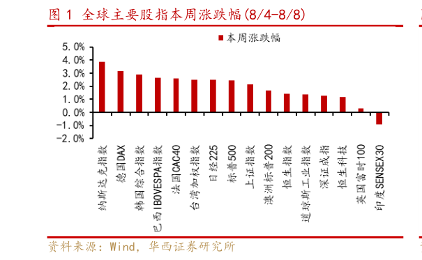 如何解释全球主要股指本周涨跌幅84-88