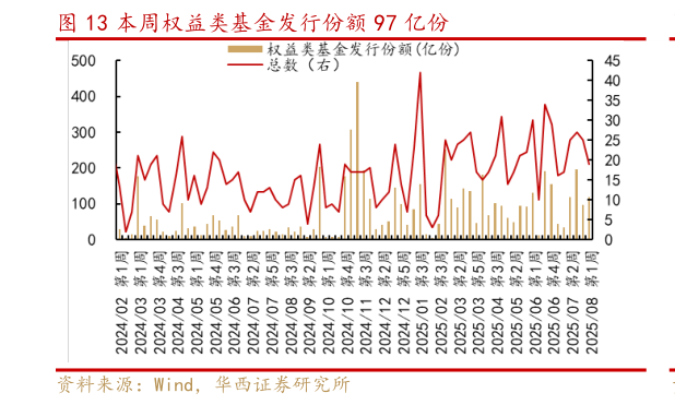 谁能回答本周权益类基金发行份额 97 亿份
