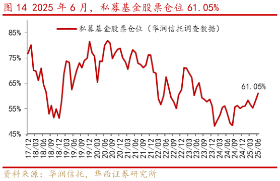 咨询下各位2025 年 6 月，私募基金股票仓位 61.05%