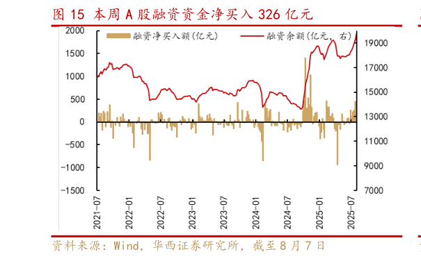 如何看待本周 A 股融资资金净买入 326 亿元