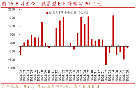 谁能回答8 月至今，股票型 ETF 净赎回 90 亿元