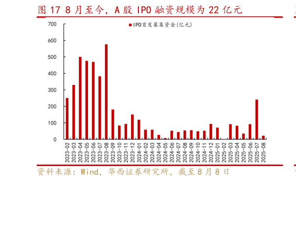 我想了解一下8 月至今，A 股 IPO 融资规模为 22 亿元
