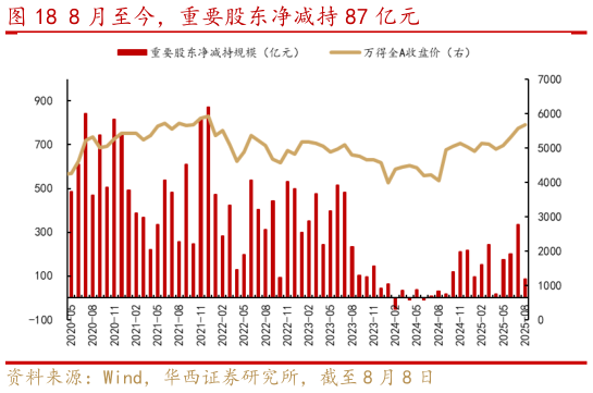如何了解8 月至今，重要股东净减持 87 亿元