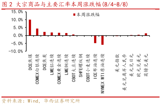 我想了解一下大宗商品与主要汇率本周涨跌幅84-88