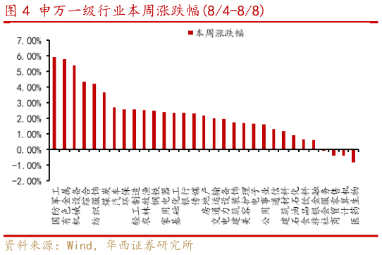 各位网友请教一下申万一级行业本周涨跌幅84-88