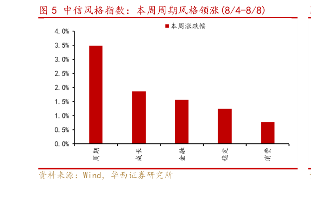 如何看待中信风格指数：本周周期风格领涨84-88
