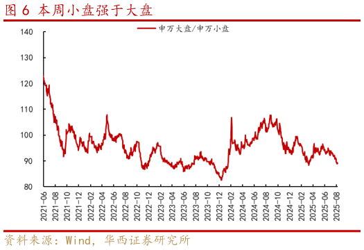 如何了解本周小盘强于大盘
