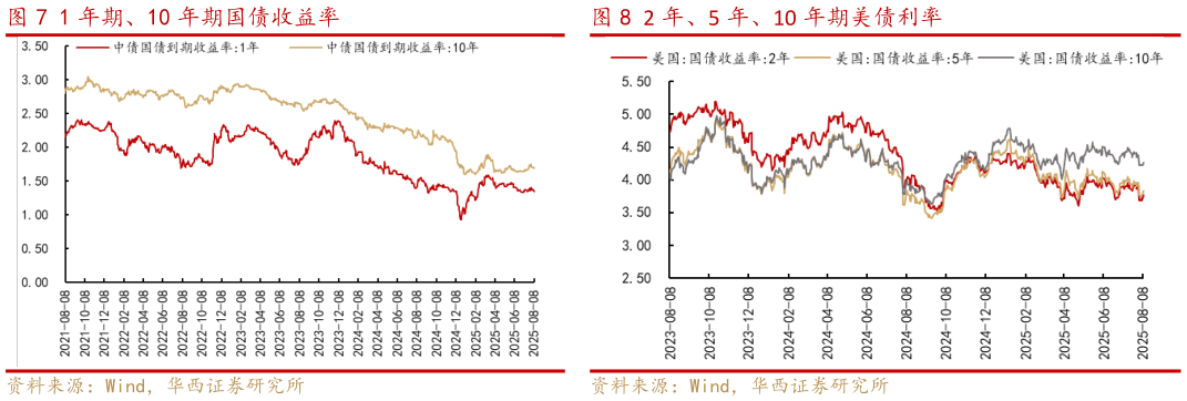如何解释1 年期、10 年期国债收益率2 年、5 年、10 年期美债利率