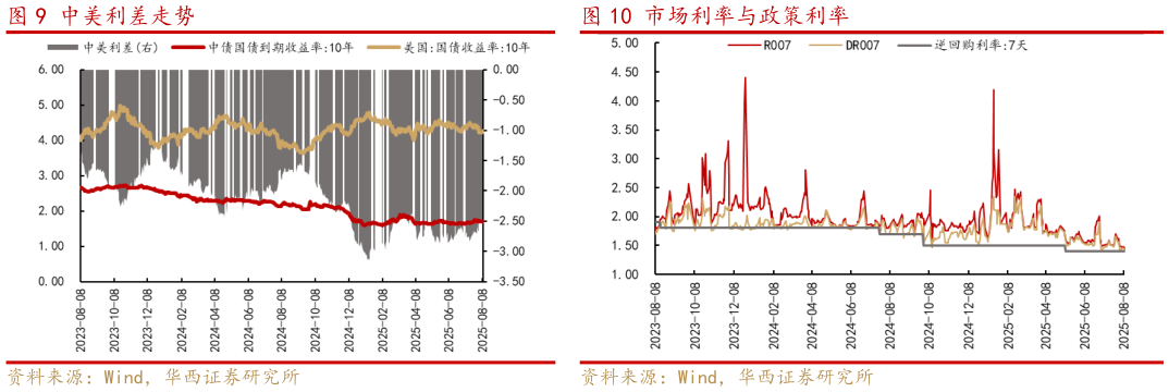 咨询大家中美利差走势