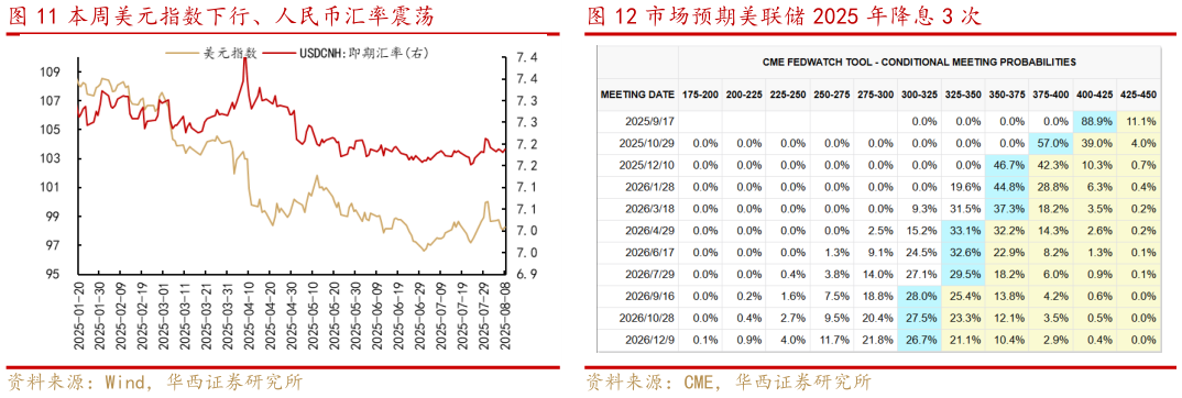 你知道本周美元指数下行、人民币汇率震荡 市场利率与政策利率 市场预期美联储 2025 年降息 3 次