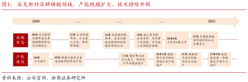 谁知道派克新材深耕铸锻领域，产能规模扩大，技术持续升级