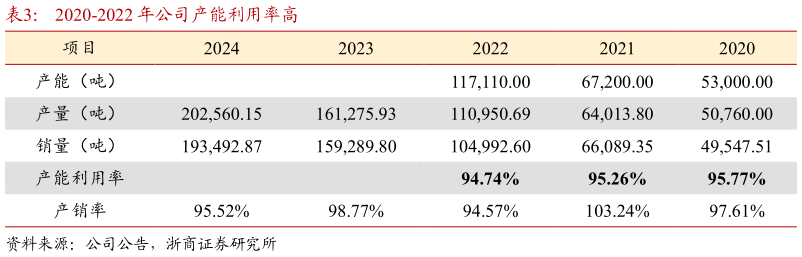 咨询大家2020-2022 年公司产能利用率高