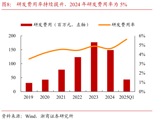 我想了解一下研发费用率持续提升，2024 年研发费用率为 5%