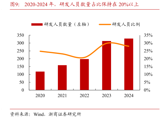 各位网友请教一下2020-2024 年，研发人员数量占比保持在 20%以上