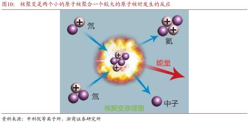 谁能回答核聚变是两个小的原子核聚合一个较大的原子核时发生的反应