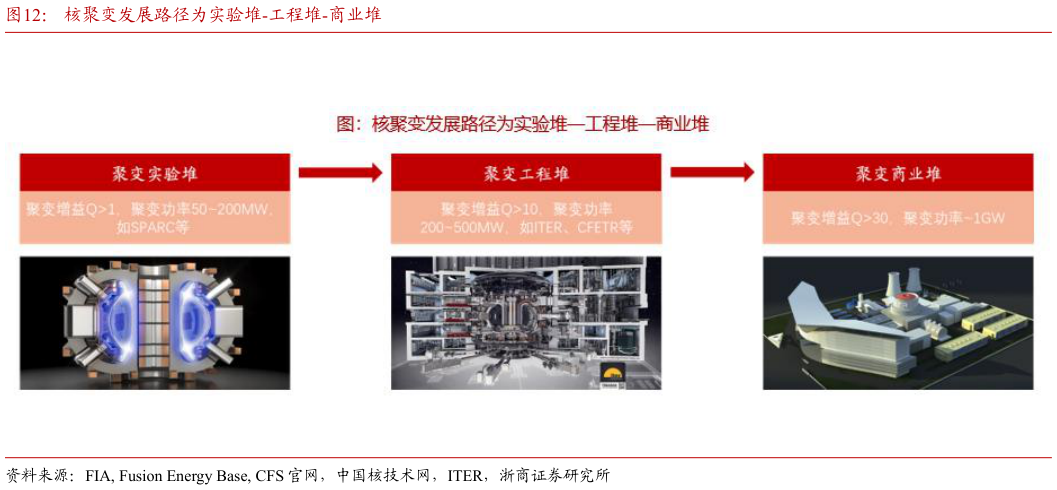 谁知道核聚变发展路径为实验堆-工程堆-商业堆