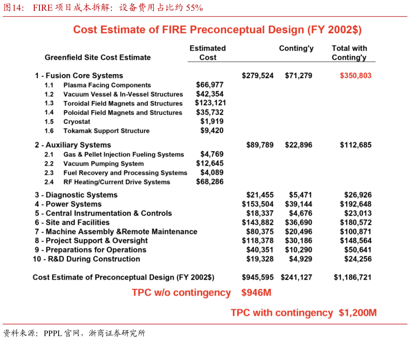 如何才能FIRE 项目成本拆解：设备费用占比约 55%