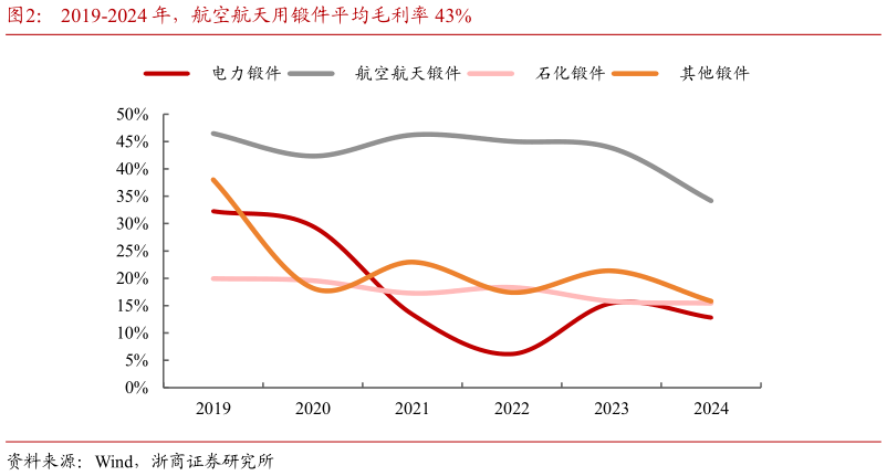 咨询大家2019-2024 年，航空航天用锻件平均毛利率 43%