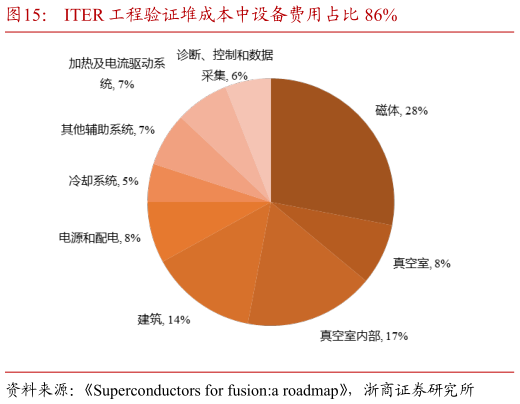 如何了解ITER 工程验证堆成本中设备费用占比 86%