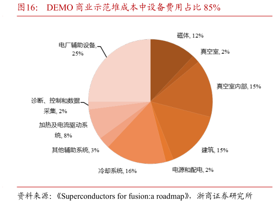 如何了解DEMO 商业示范堆成本中设备费用占比 85%
