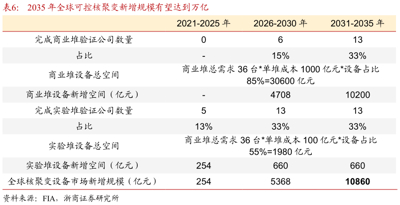 想关注一下2035 年全球可控核聚变新增规模有望达到万亿