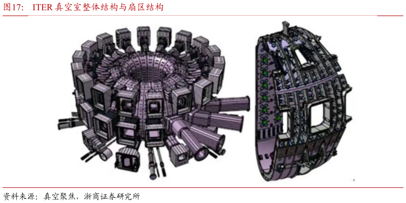 各位网友请教一下ITER 真空室整体结构与扇区结构