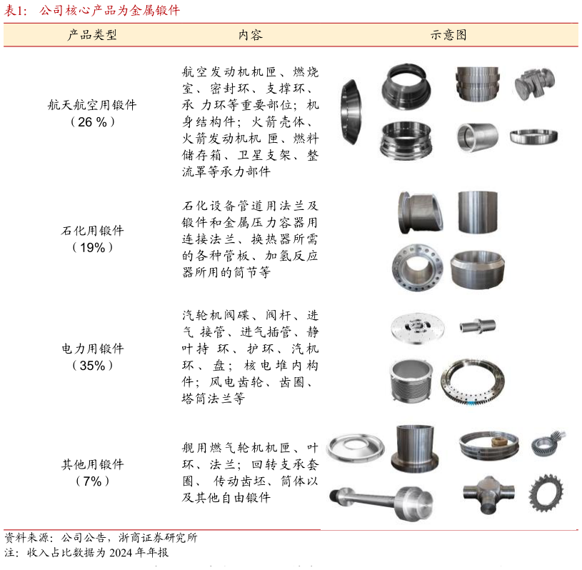 如何了解公司核心产品为金属锻件
