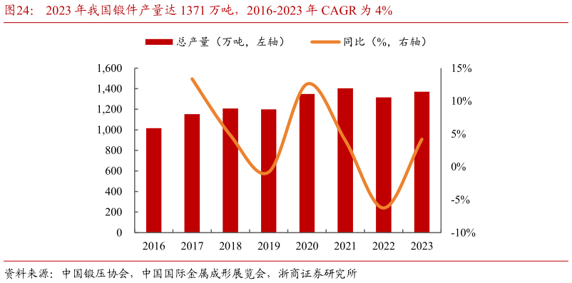 如何了解2023 年我国锻件产量达 1371 万吨，2016-2023 年 CAGR 为 4%