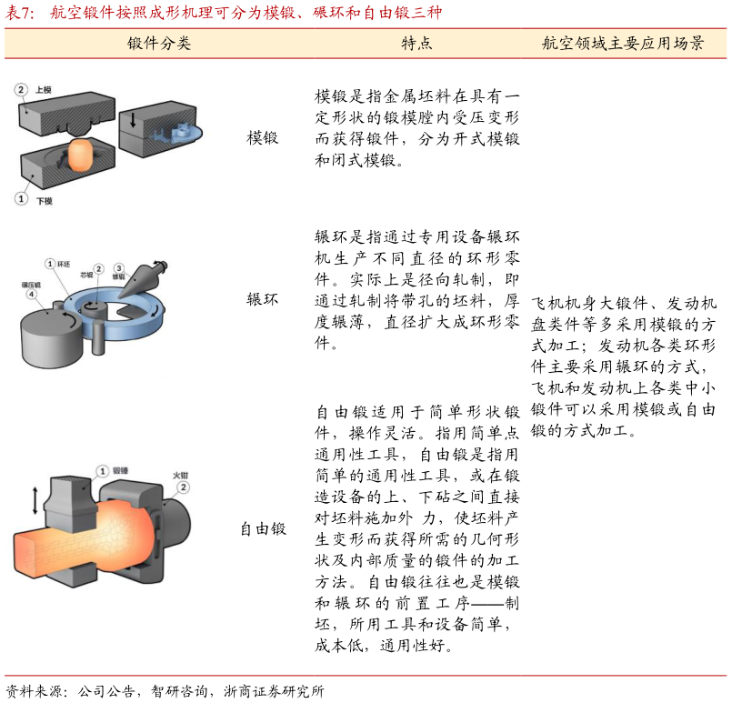 如何才能航空锻件按照成形机理可分为模锻、碾环和自由锻三种
