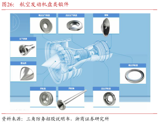 谁能回答航空发动机盘类锻件