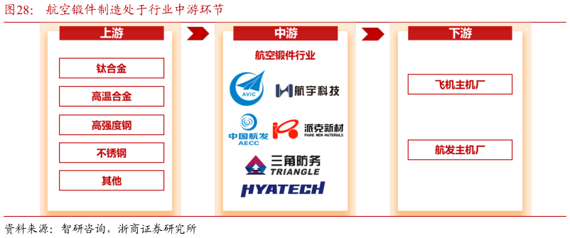 想关注一下航空锻件制造处于行业中游环节
