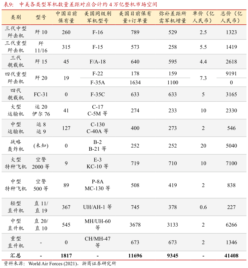 你知道中美各类型军机数量差距对应合计约 4 万亿整机市场空间