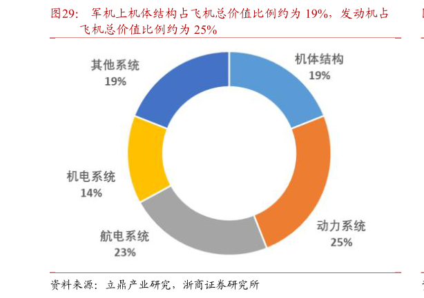 咨询大家军机上机体结构占飞机总价值比例约为 19%，发动机占