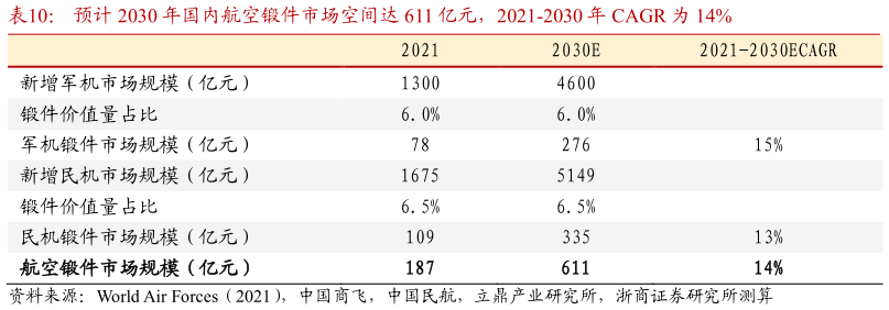 如何解释预计 2030 年国内航空锻件市场空间达 611 亿元，2021-2030 年 CAGR 为 14%