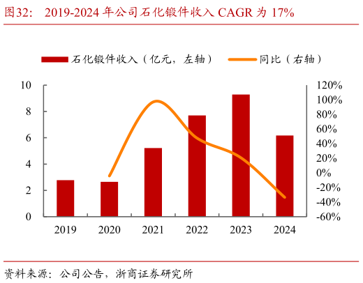 如何看待2019-2024 年公司石化锻件收入 CAGR 为 17%